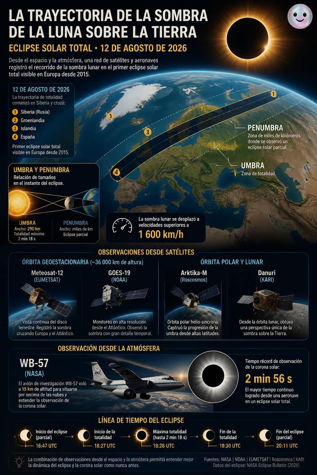 El gran eclipse de 2026 desde las alturas