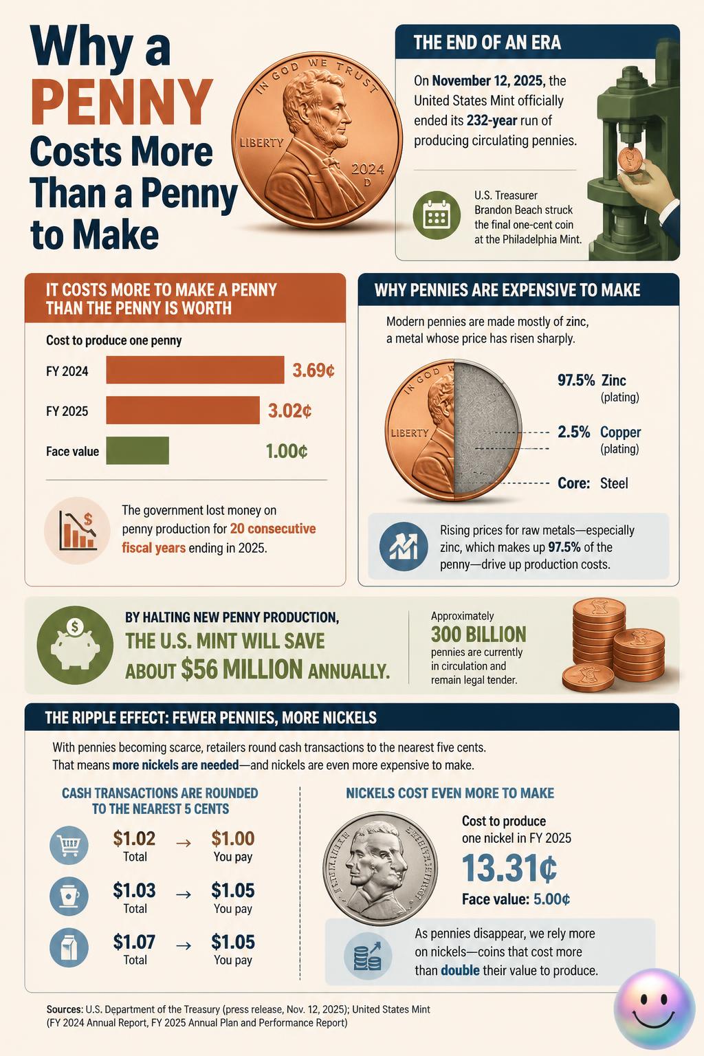 Why a penny costs more than a penny to make