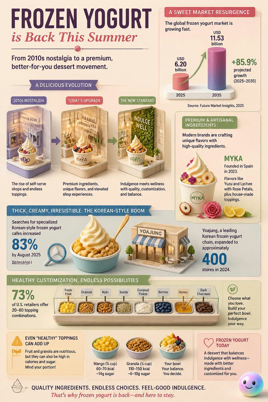 Froyo went from 2010s nostalgia to a premium, thick Korean-style obsession.