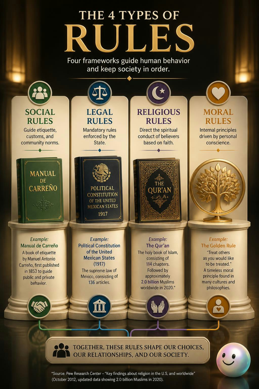 Four distinct types of rules constantly guide every aspect of human behavior.