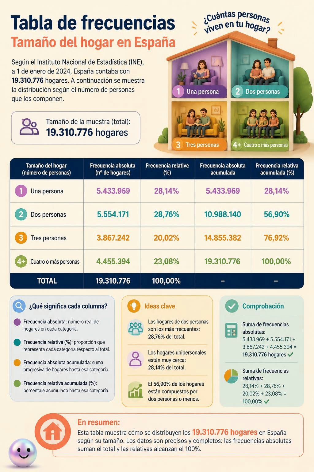 Clasificar los datos de los hogares españoles de 2024 revela patrones de convivencia ocultos.