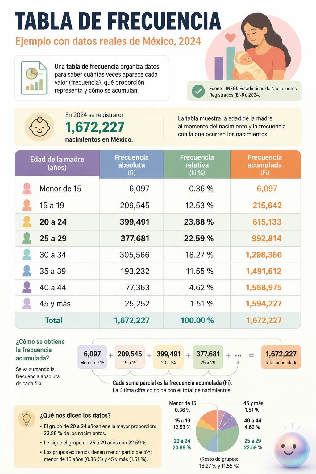 Los nacimientos registrados por el INEGI en 2024 revelan un patrón clarísimo de edades maternas