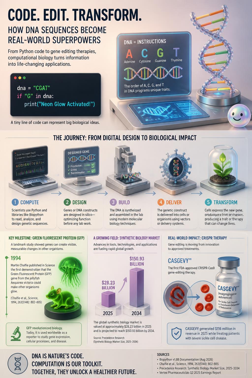 Writing a little Python shows how closely our DNA behaves like software.