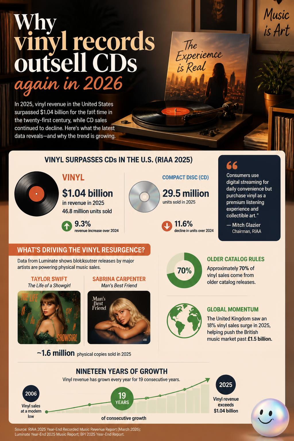 Why vinyl records outsell CDs again in 2026