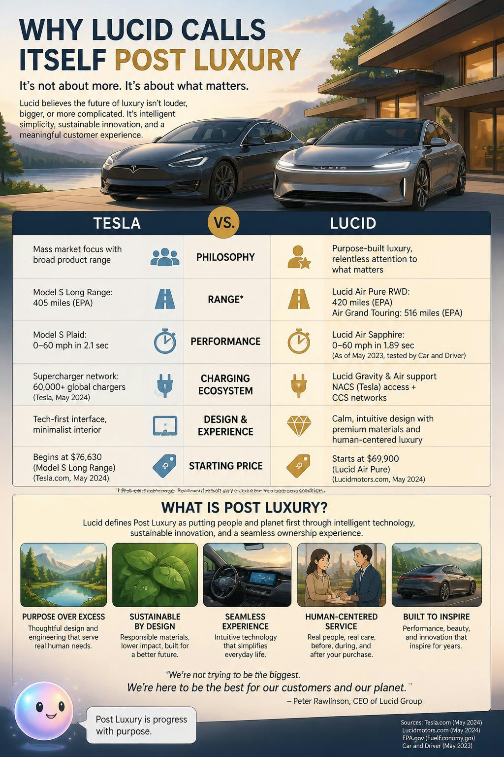 Why Lucid calls itself post luxury