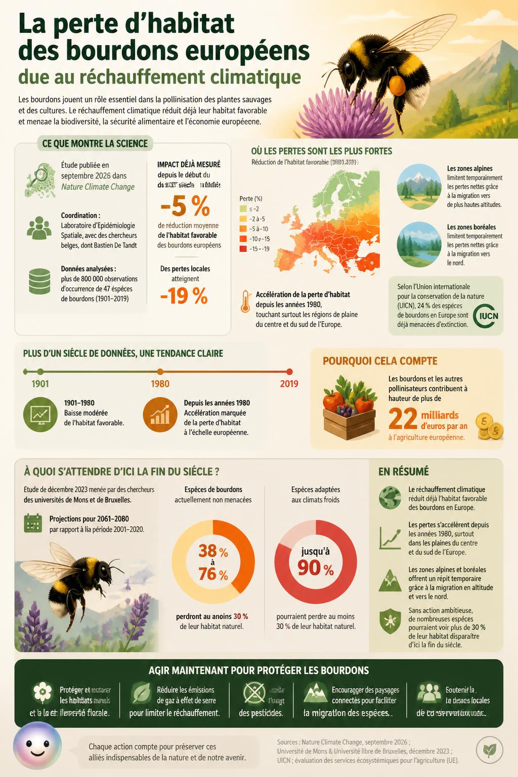 Le changement climatique a déjà fait disparaître 5 % de l'habitat des bourdons en Europe.