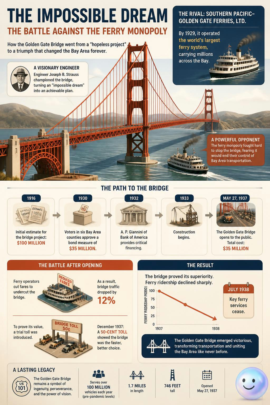 The Golden Gate's biggest enemy wasn't the deep water, it was ferry barons.