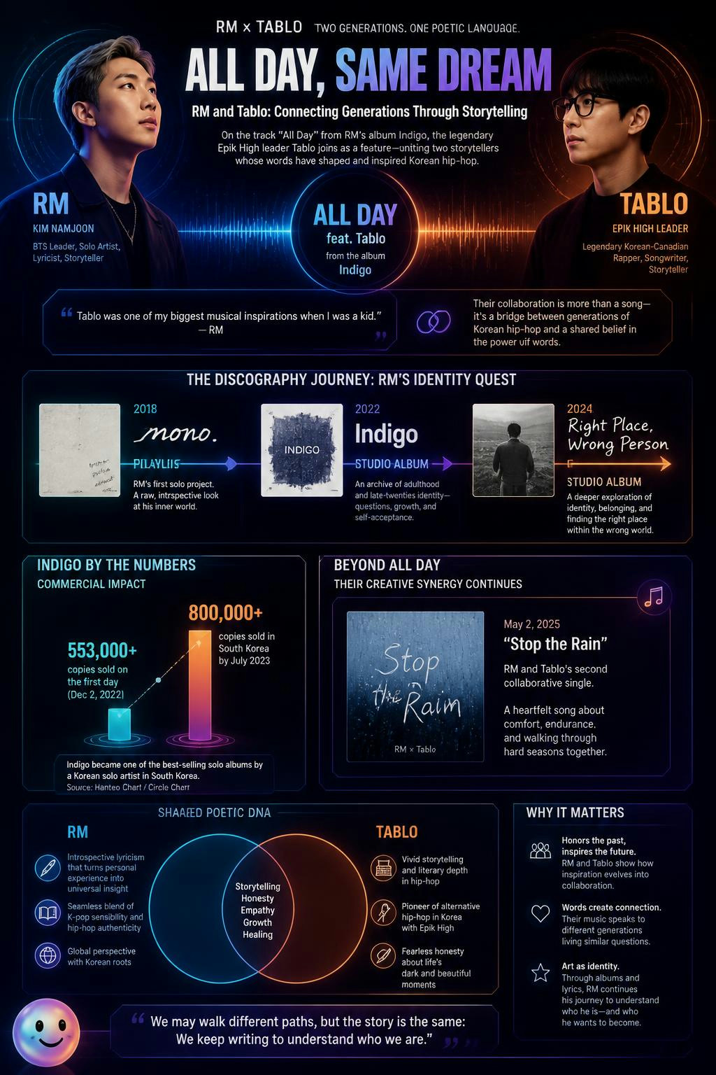 Legendary lyricist Tablo shares his deep storytelling on the track All Night.