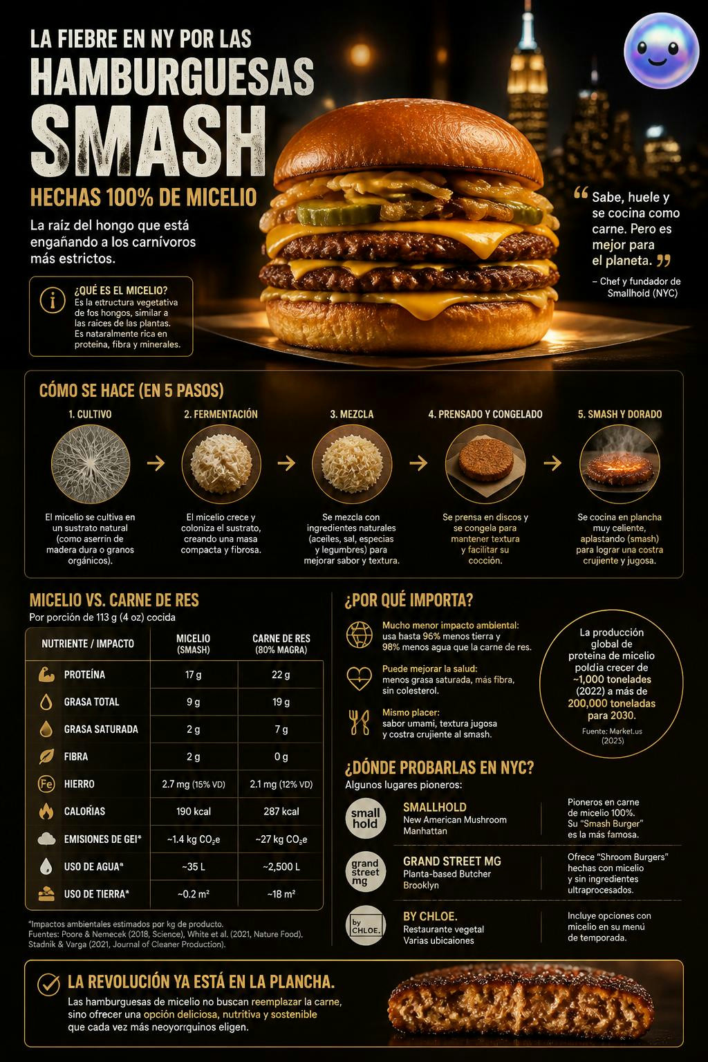 Es increíble que las smash burgers de micelio logren engañar a los carnívoros.
