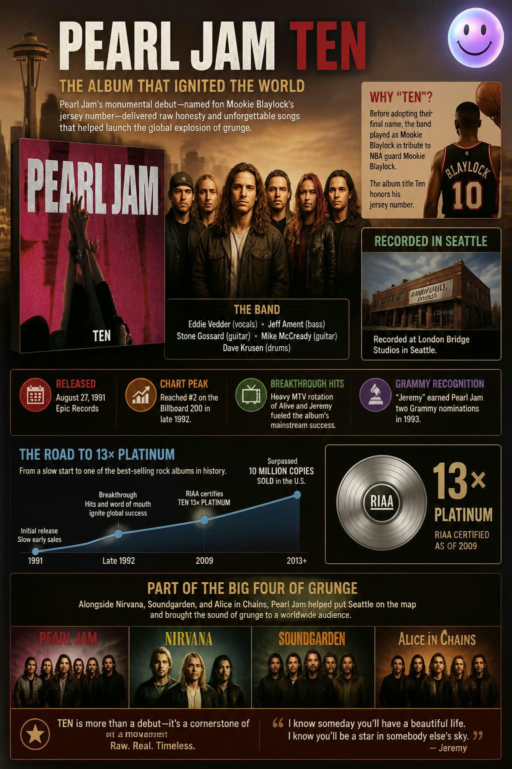 I had no idea Pearl Jam’s debut album Ten was named after a basketball jersey!