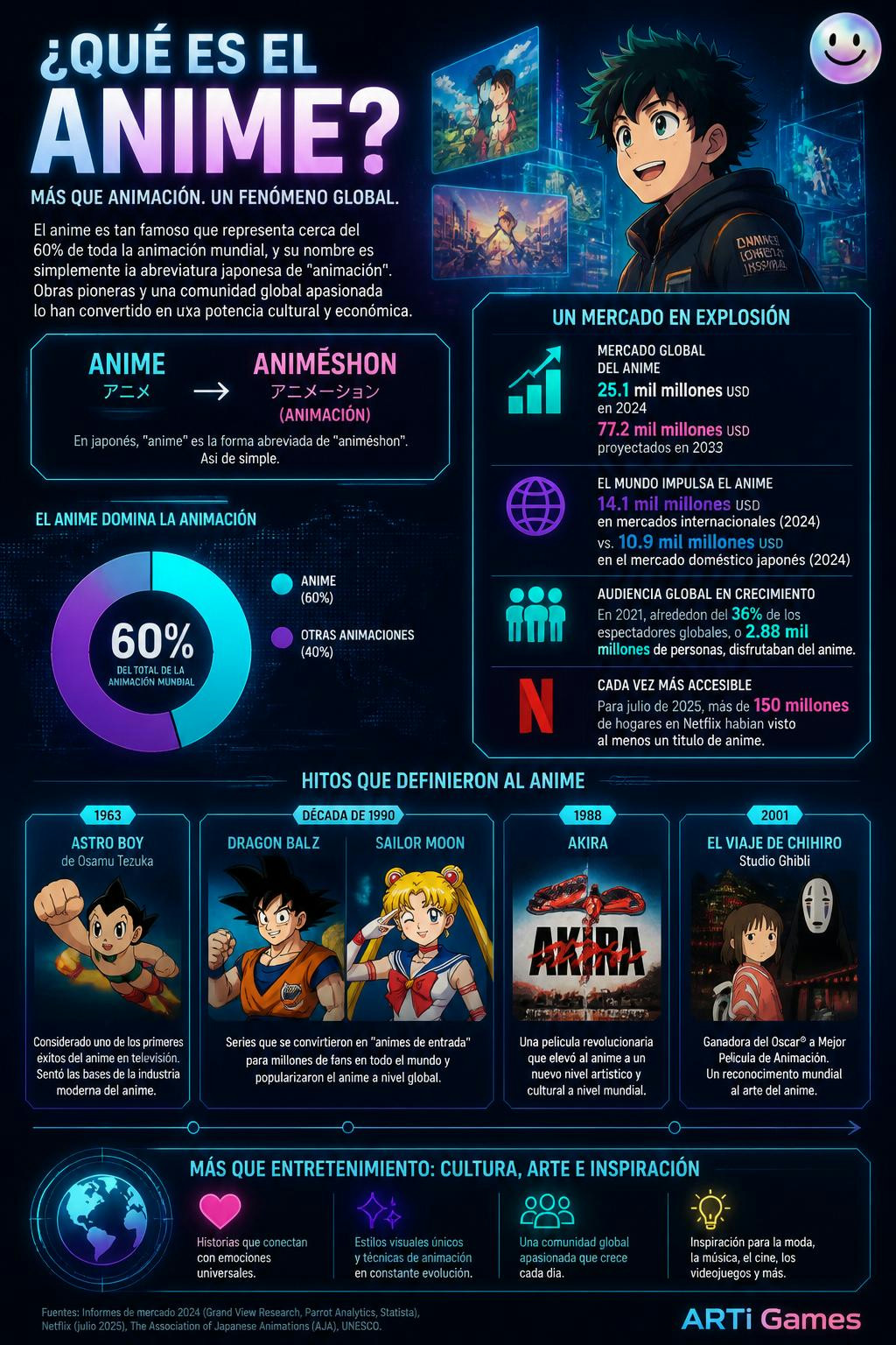 El **anime** es tan famoso que representa cerca del 60% de toda la animación mundial, y su nombre es simplemente la abreviatura japonesa de "animación". Uno de los primeros éxitos que definió este est (sobre: Un anime)