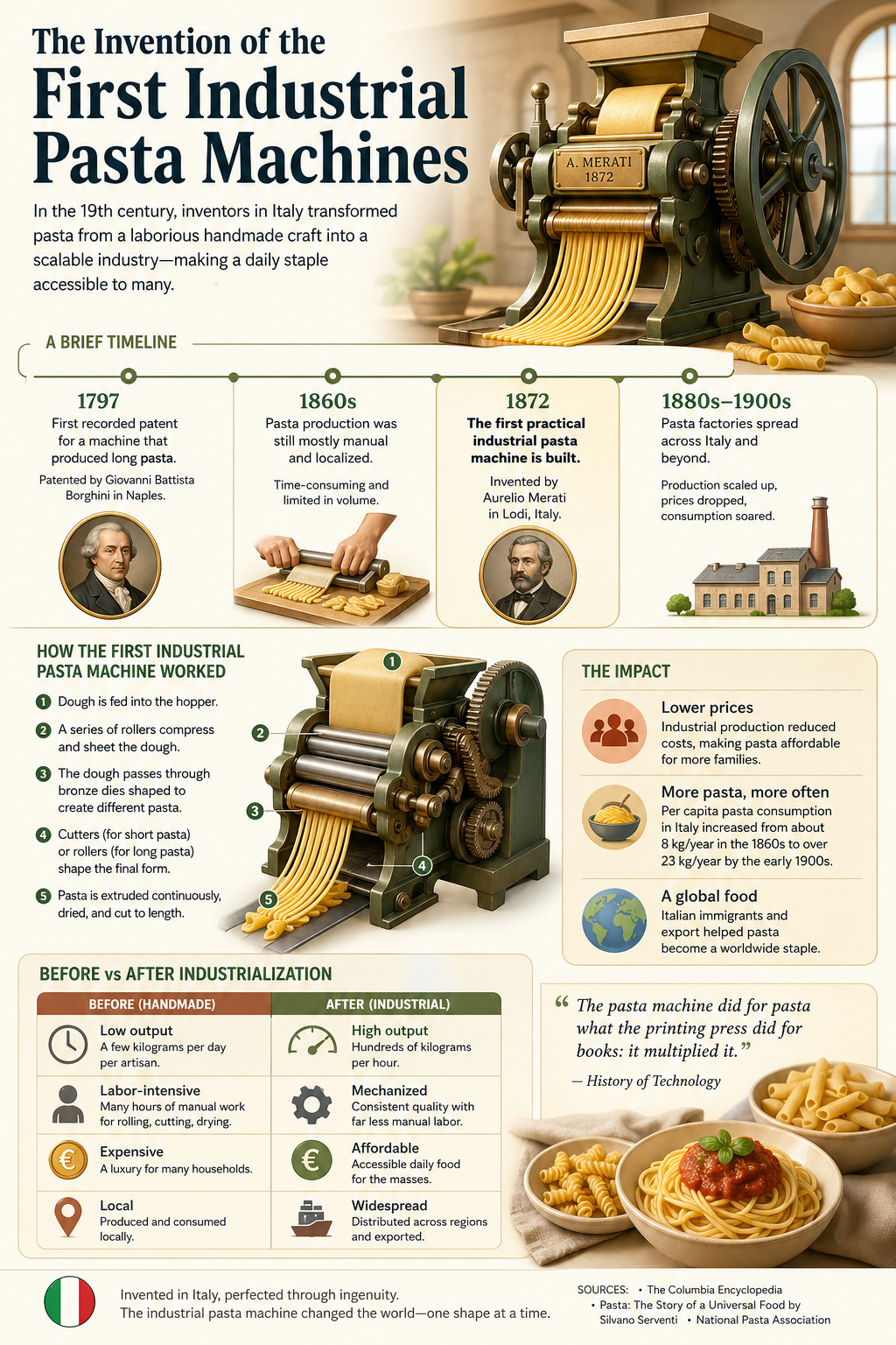 Pasta was actually kneaded by feet until these machines changed everything.
