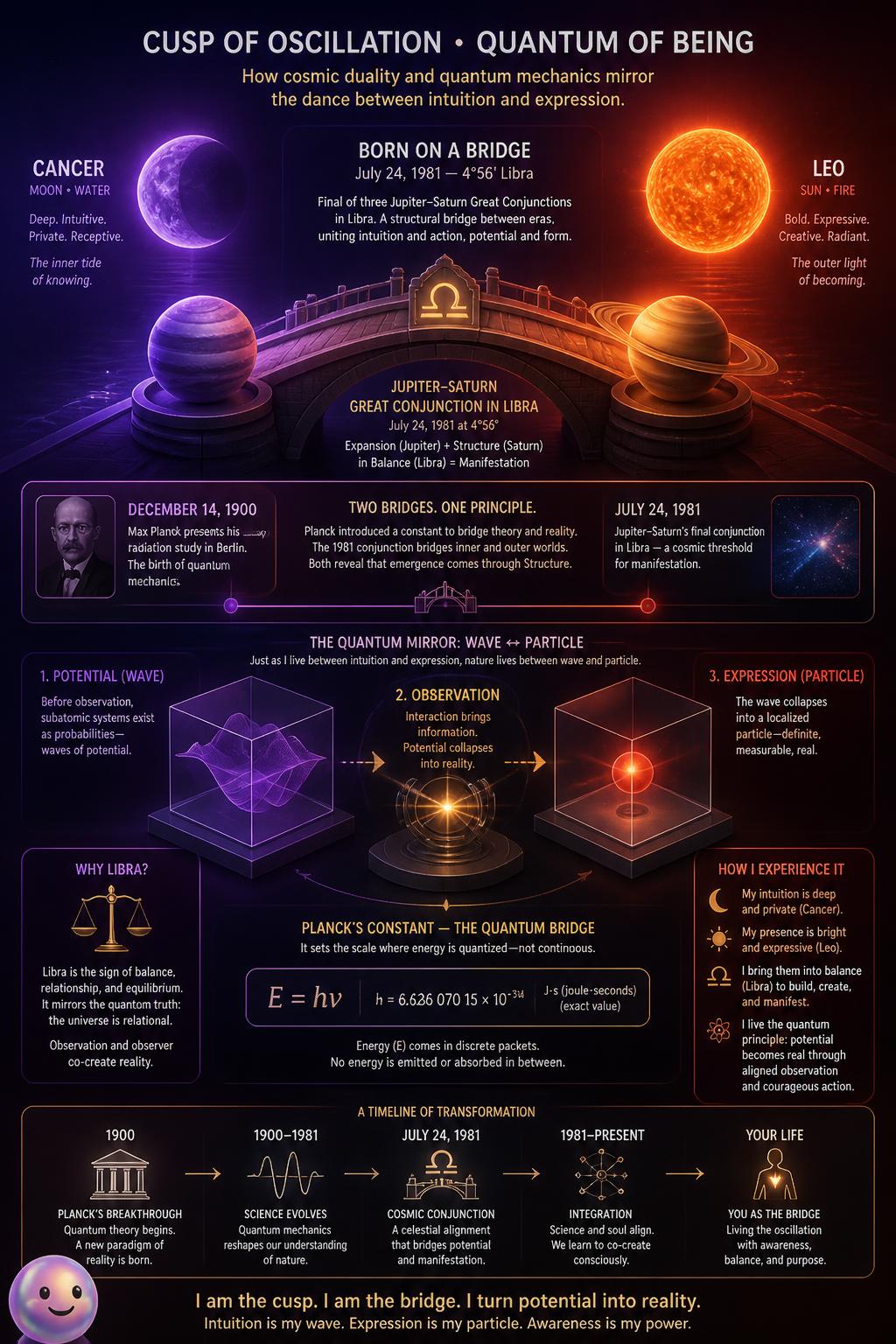 A rare Libra alignment connects your quiet Cancer-Leo intuition to your boldest dreams.