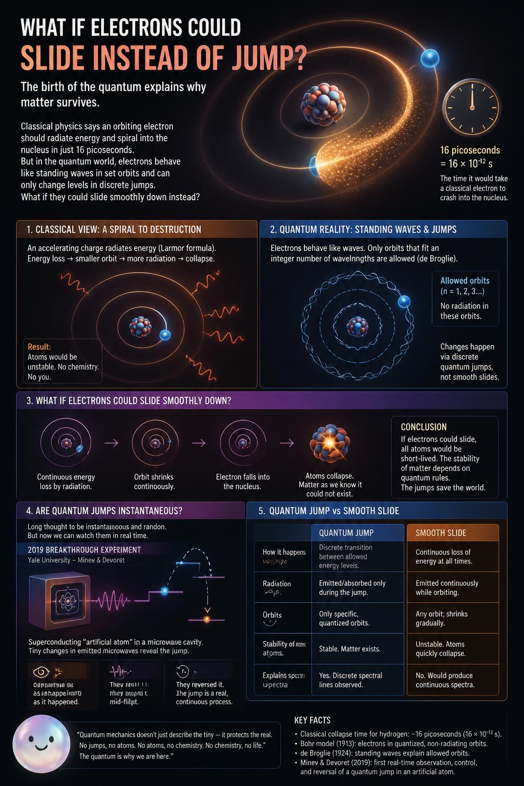 Without sudden quantum jumps, your body would collapse in sixteen trillionths of a second.