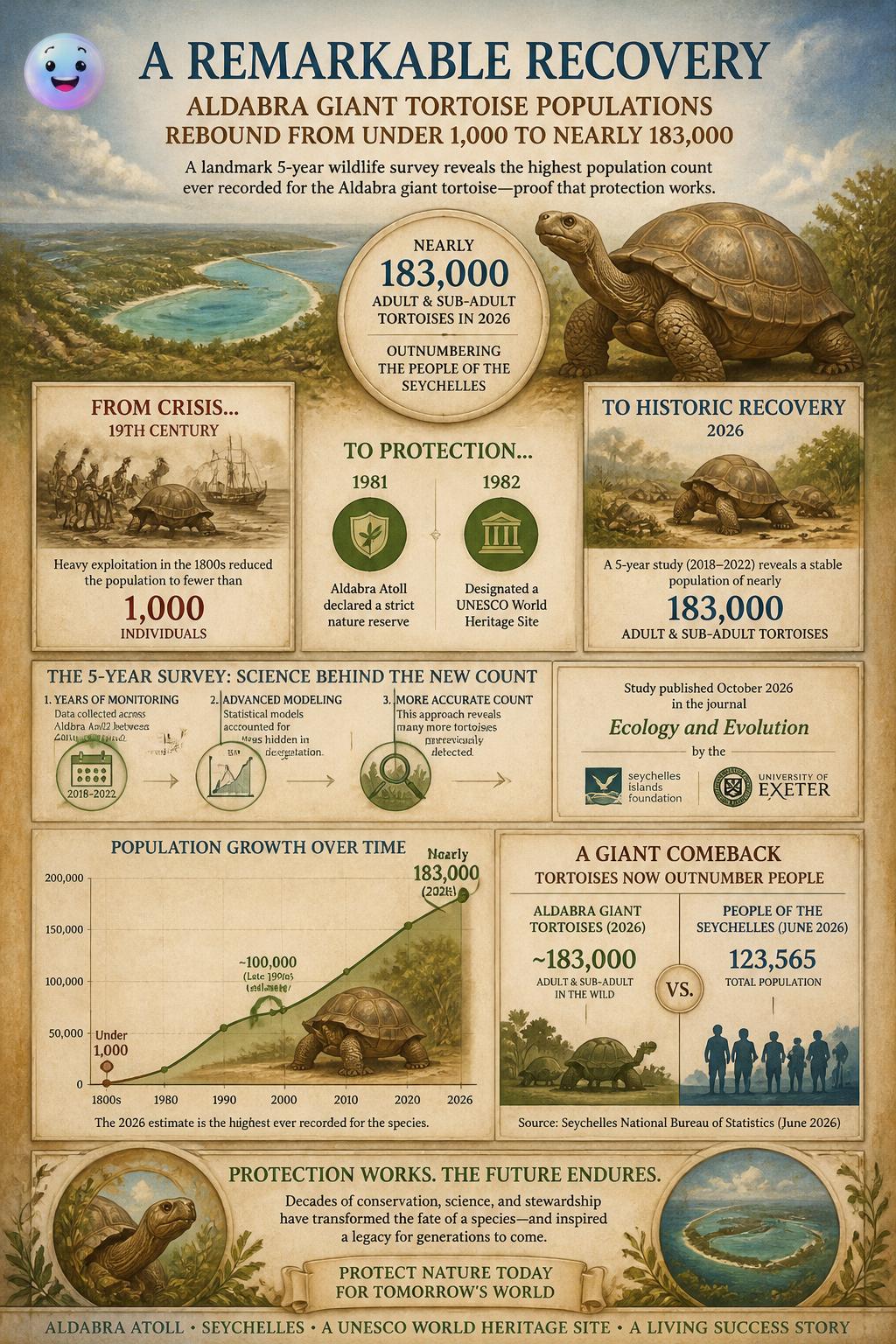 Aldabra giant tortoises rebounded from fewer than 1,000 to nearly 183,000 by 2026.