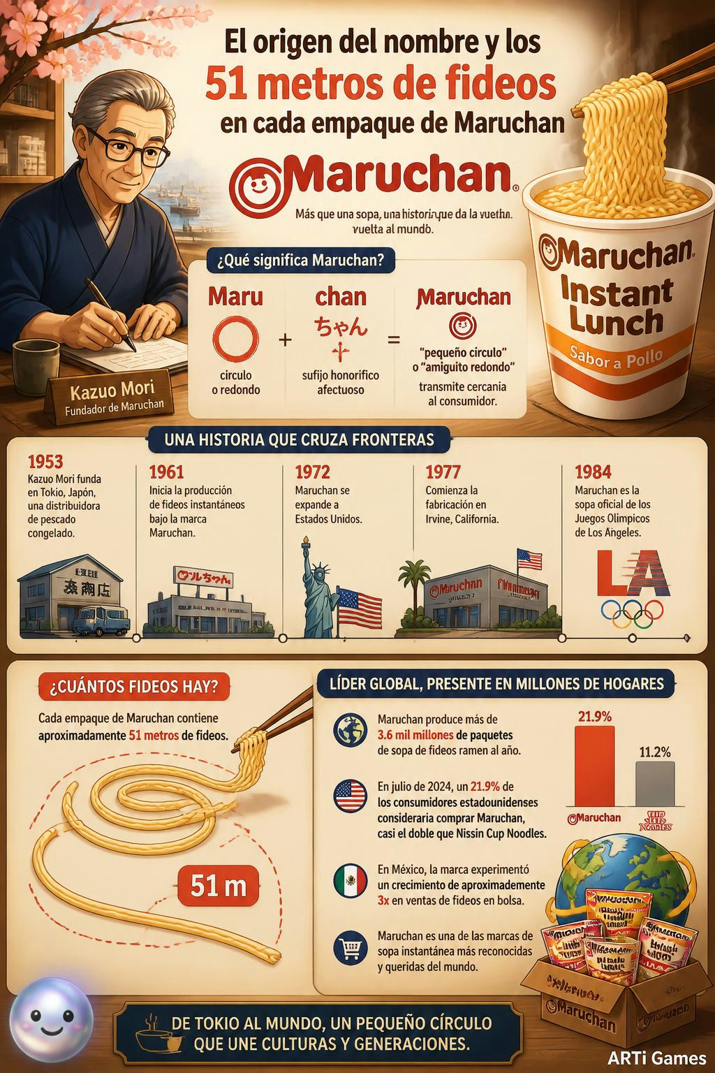 Maruchan significa bolita en japonés y esconde 51 metros de fideos adentro.