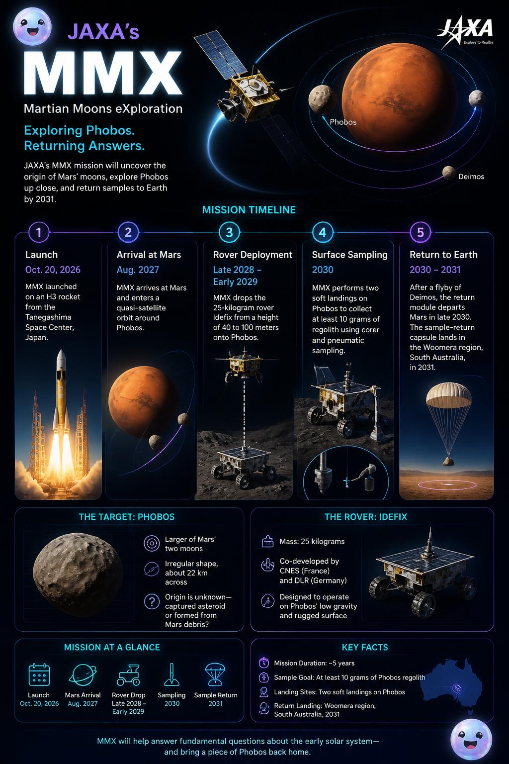 Japan's MMX mission will deliver Martian moon samples to Earth by 2031.