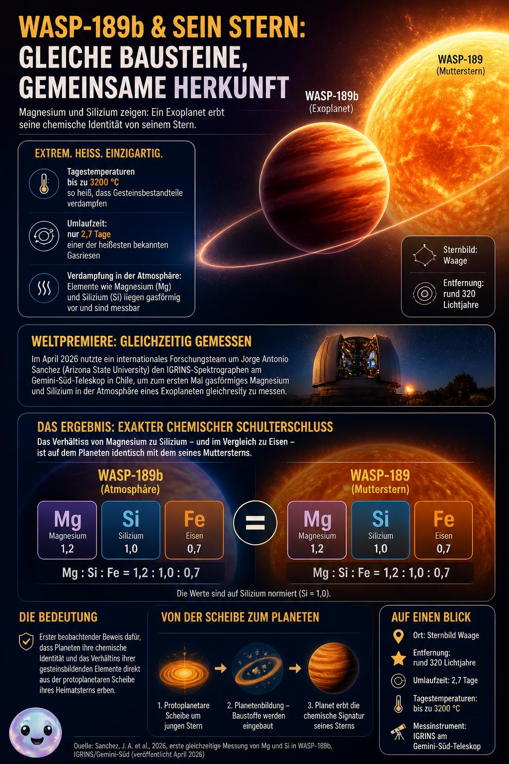 WASP-189b: Sternenbausteine auf einem Exoplaneten