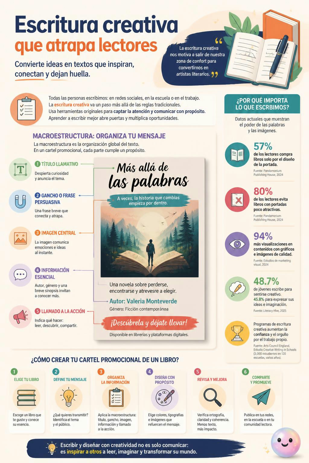 La escritura creativa supera las normas tradicionales para captar la atención de los lectores