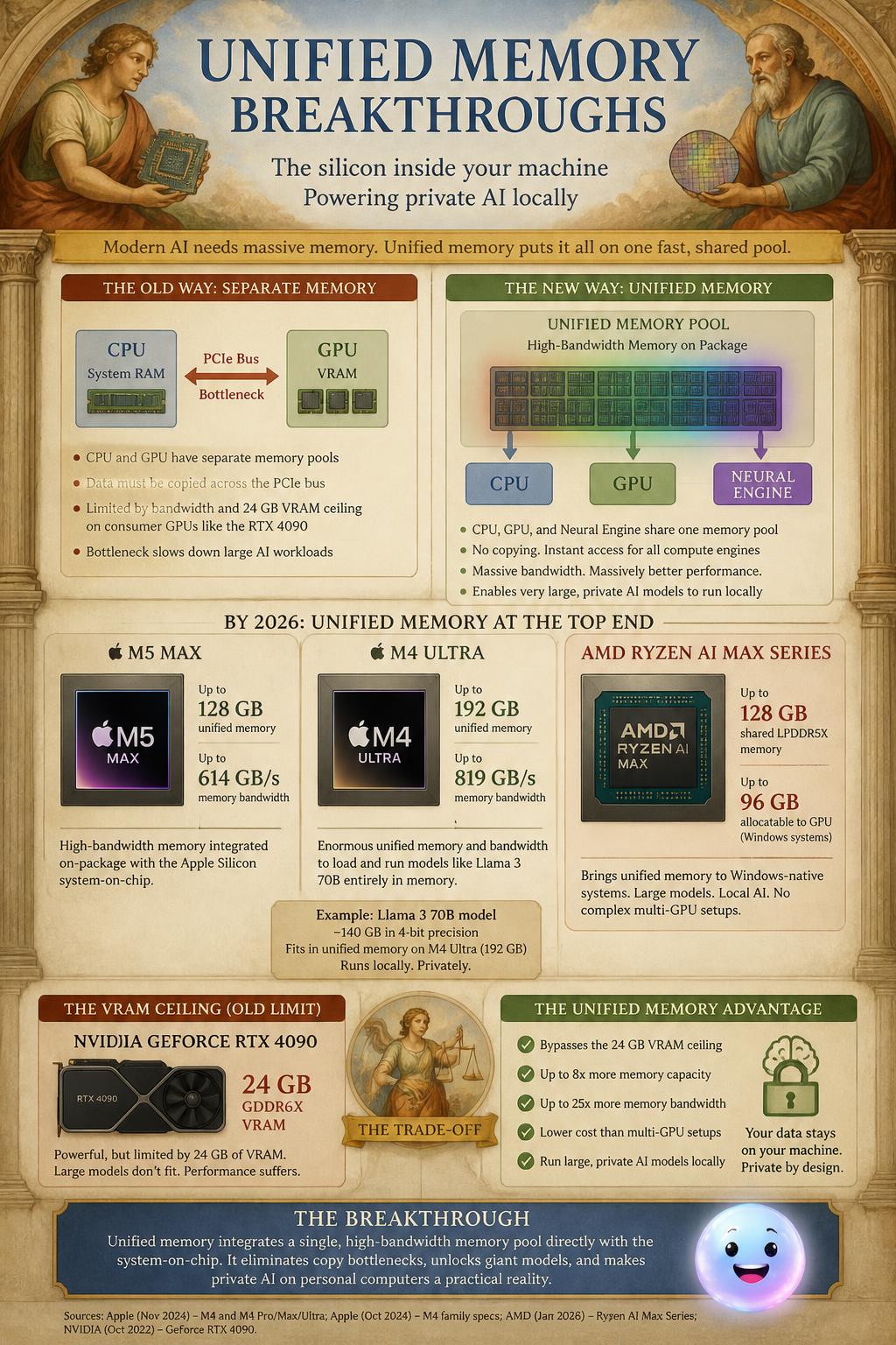 Computers run local AI much faster when their internal chips share a single memory pool.