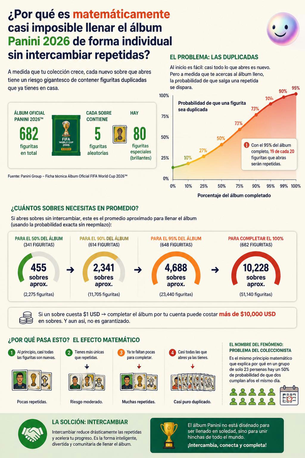 La matemática explica por qué las últimas figuritas de tu álbum nunca salen.