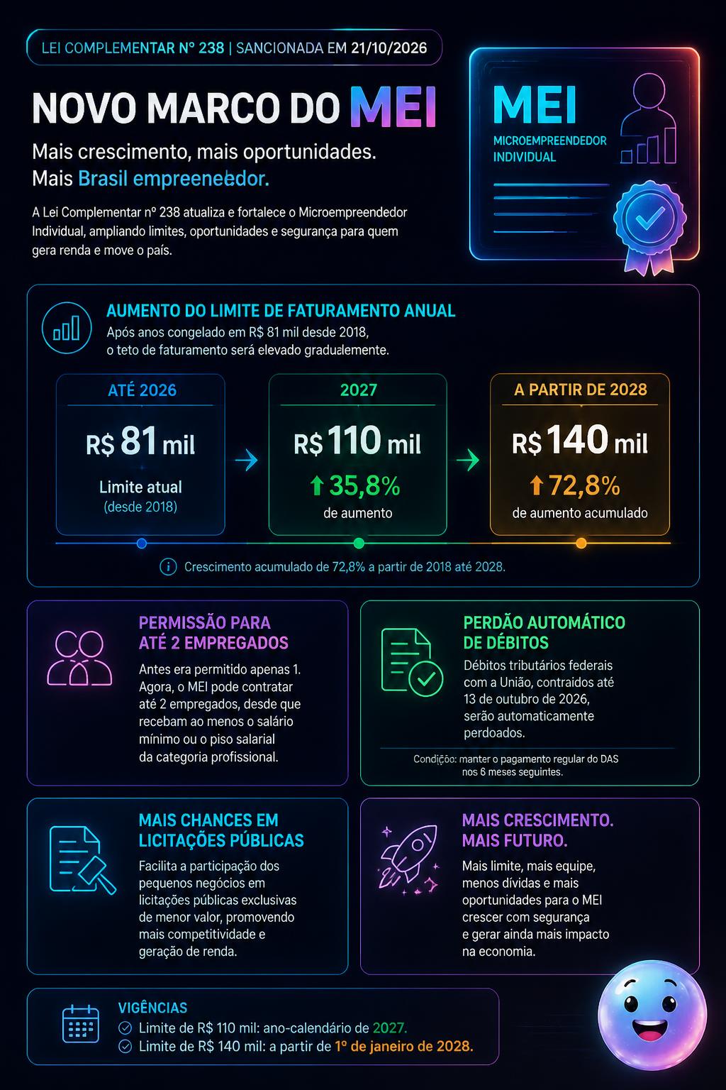 O faturamento do MEI ganha um novo teto histórico a partir de 2027.