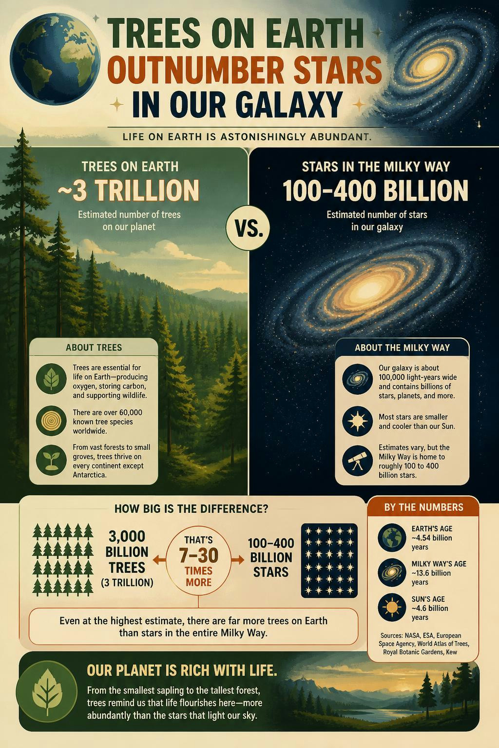It's wild that Earth has more trees than the Milky Way has stars.