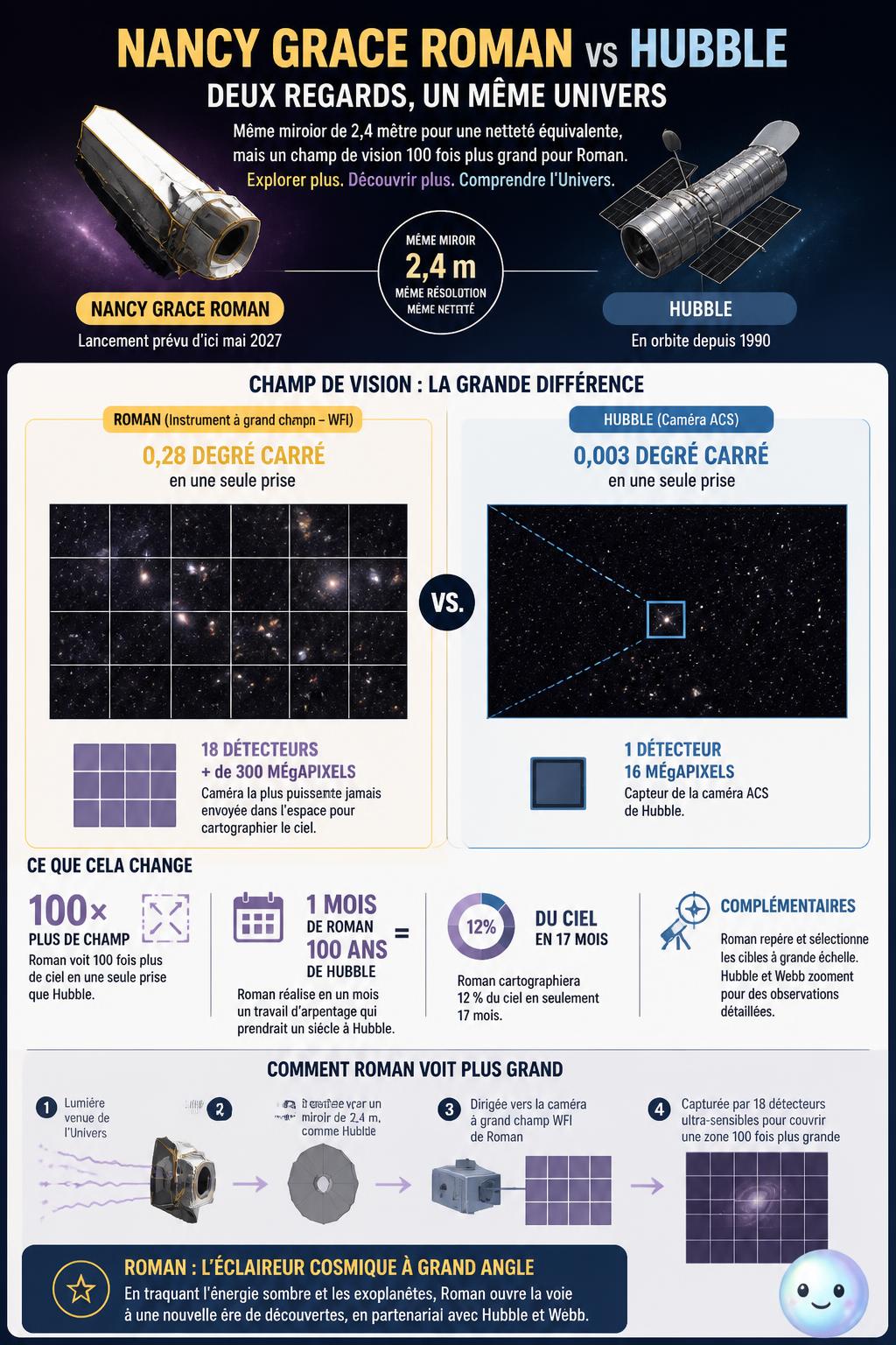 Le télescope spatial qui voit 100 fois plus grand
