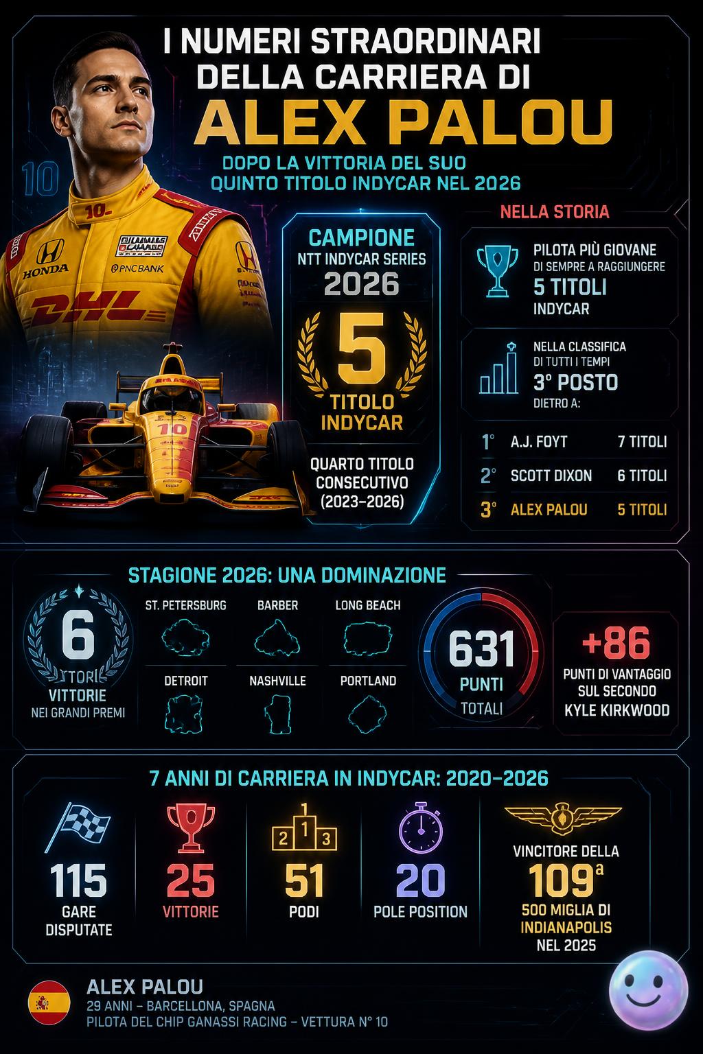 Nel 2026 Alex Palou diventa il più giovane pilota a vincere cinque titoli IndyCar.