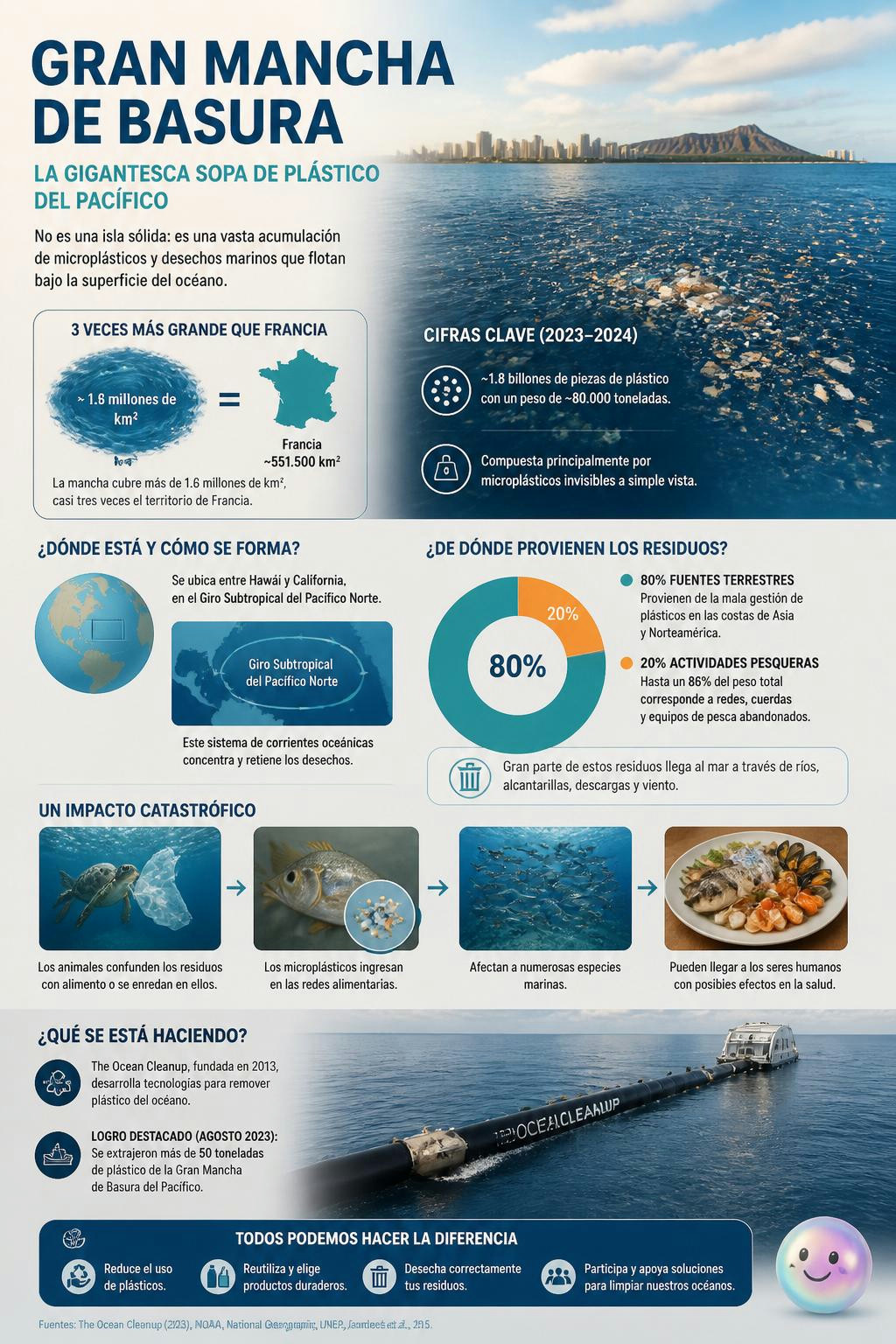 La **Gran Mancha de Basura del Pacífico** no es una isla sólida, sino una gigantesca sopa de **microplásticos** invisibles a simple vista que flotan bajo el agua. Esta acumulación, que es tres veces m (sobre: Gran mancha de basura: La Gran Mancha de Basura del Pacífico es una acumulación de residuos marinos tres veces más grande que el territorio de Francia.)