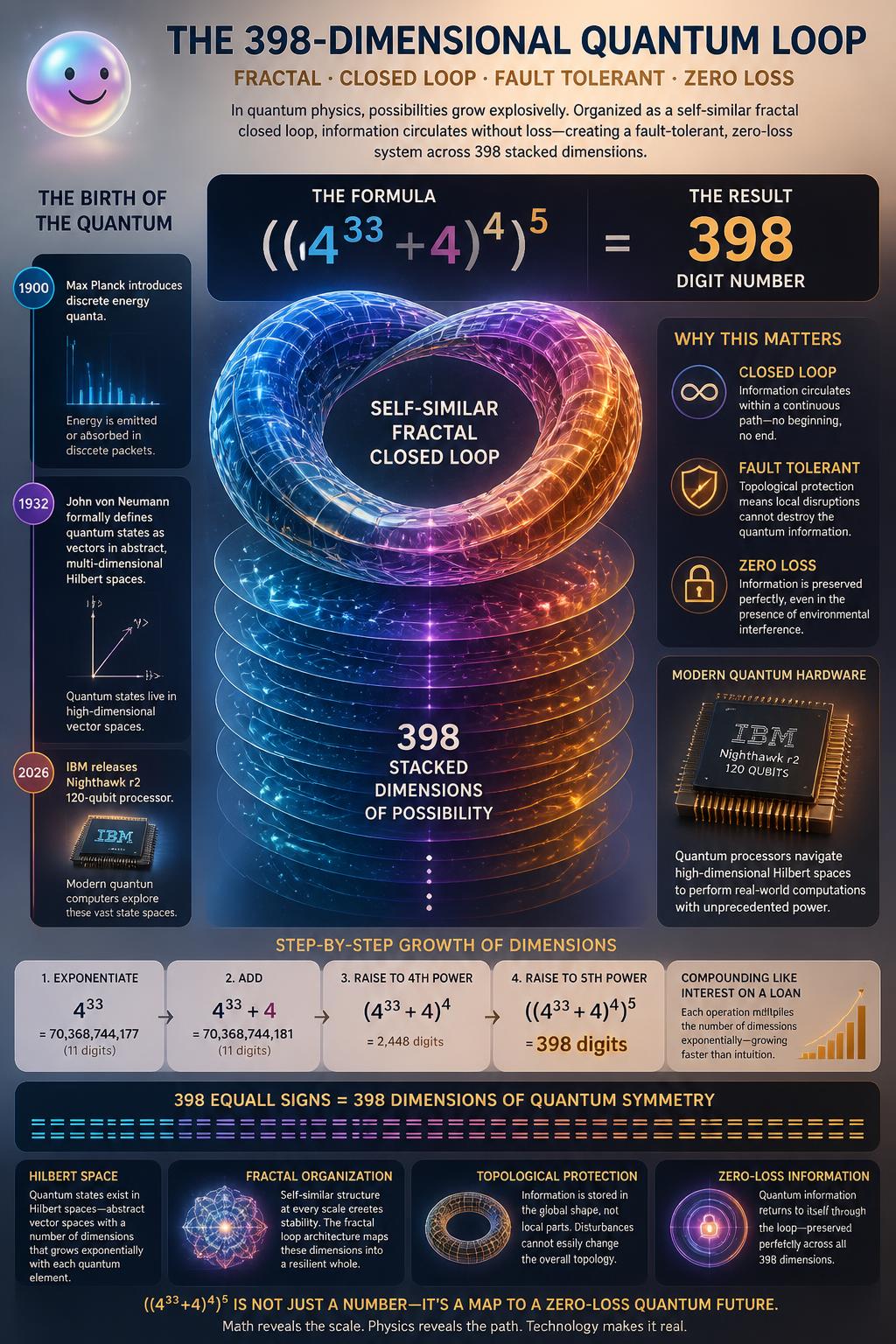 Early quantum physics suggests we exist as zero-loss loops across 398 stacked dimensions.