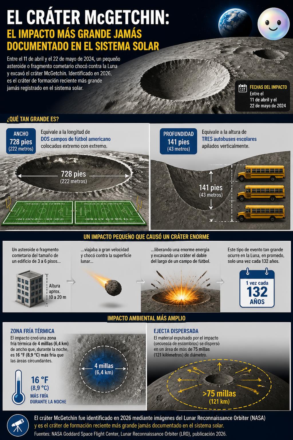 El cráter lunar McGetchin es el mayor impacto nuevo registrado en el sistema solar.