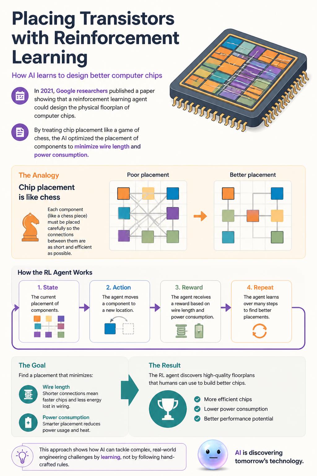 Placing transistors with reinforcement learning