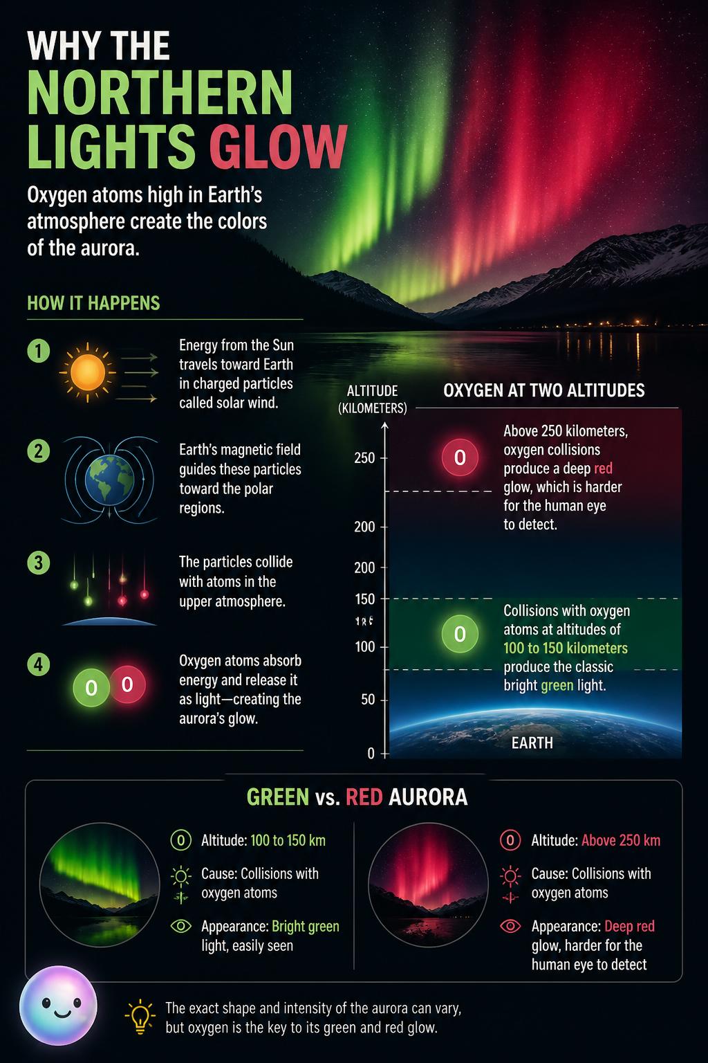 Oxygen's green and red glow