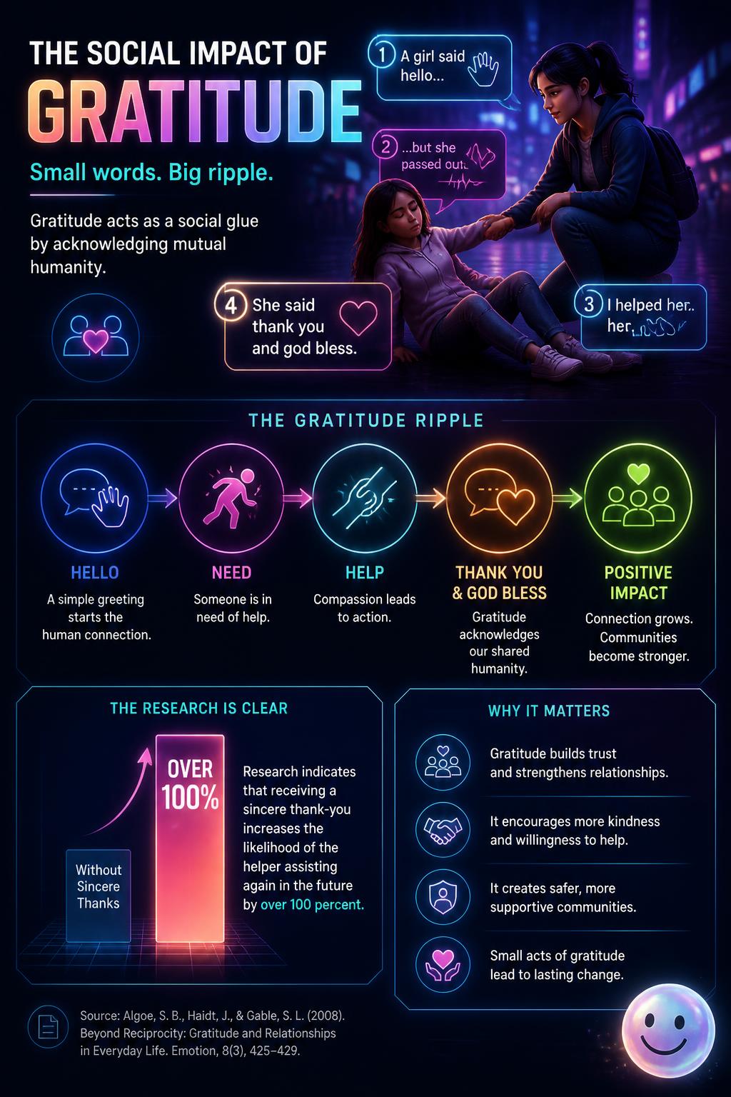 The social impact of gratitude