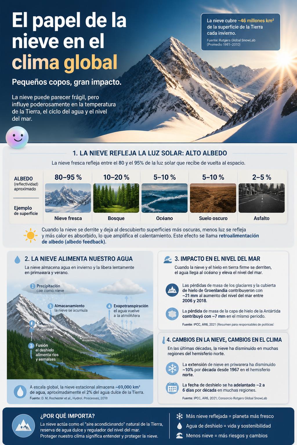 El papel de la nieve en el clima global