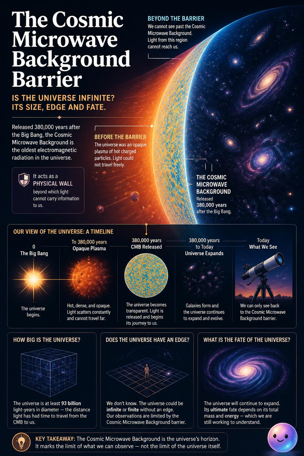 The cosmic microwave background barrier