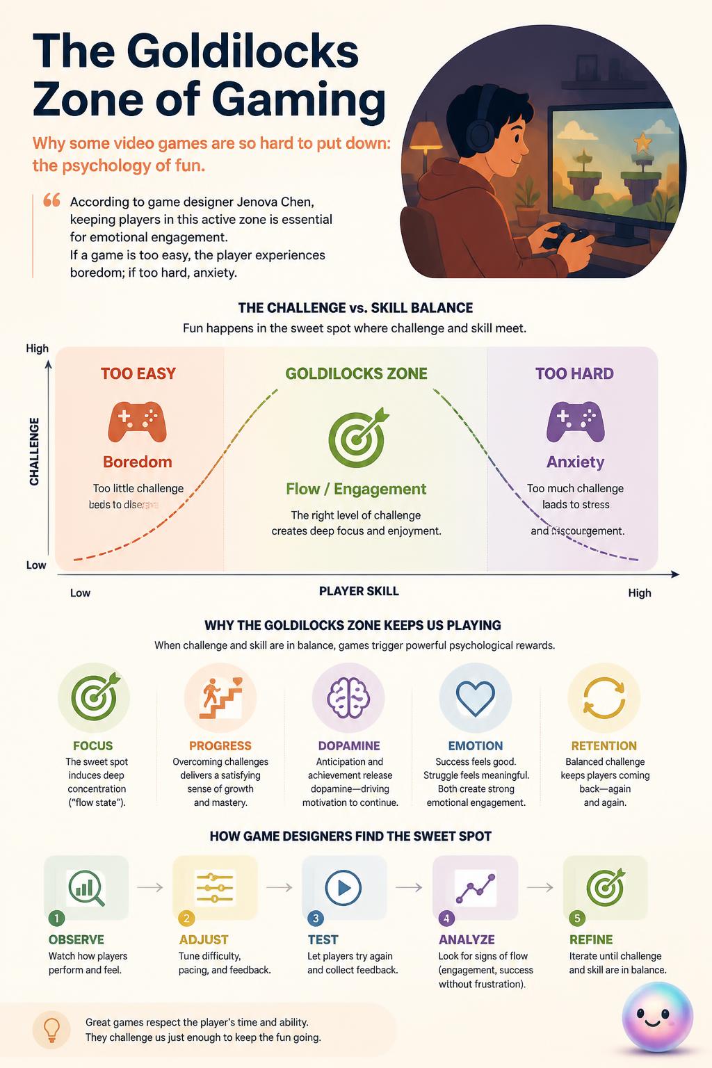 The Goldilocks zone of gaming