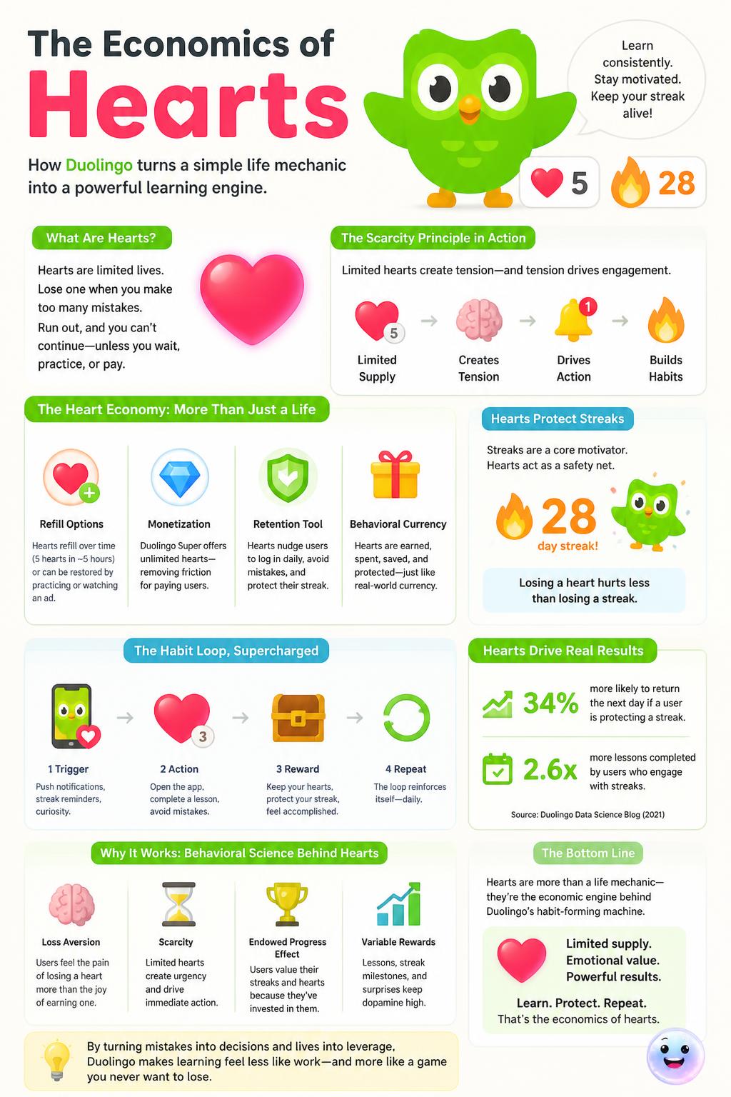 The economics of hearts
