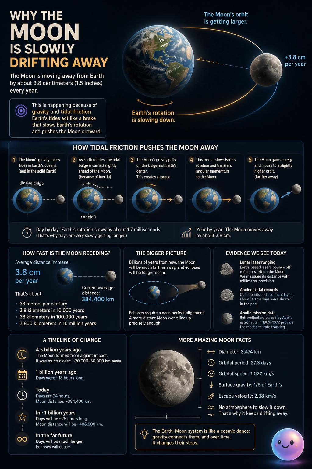 Why the Moon is slowly drifting away