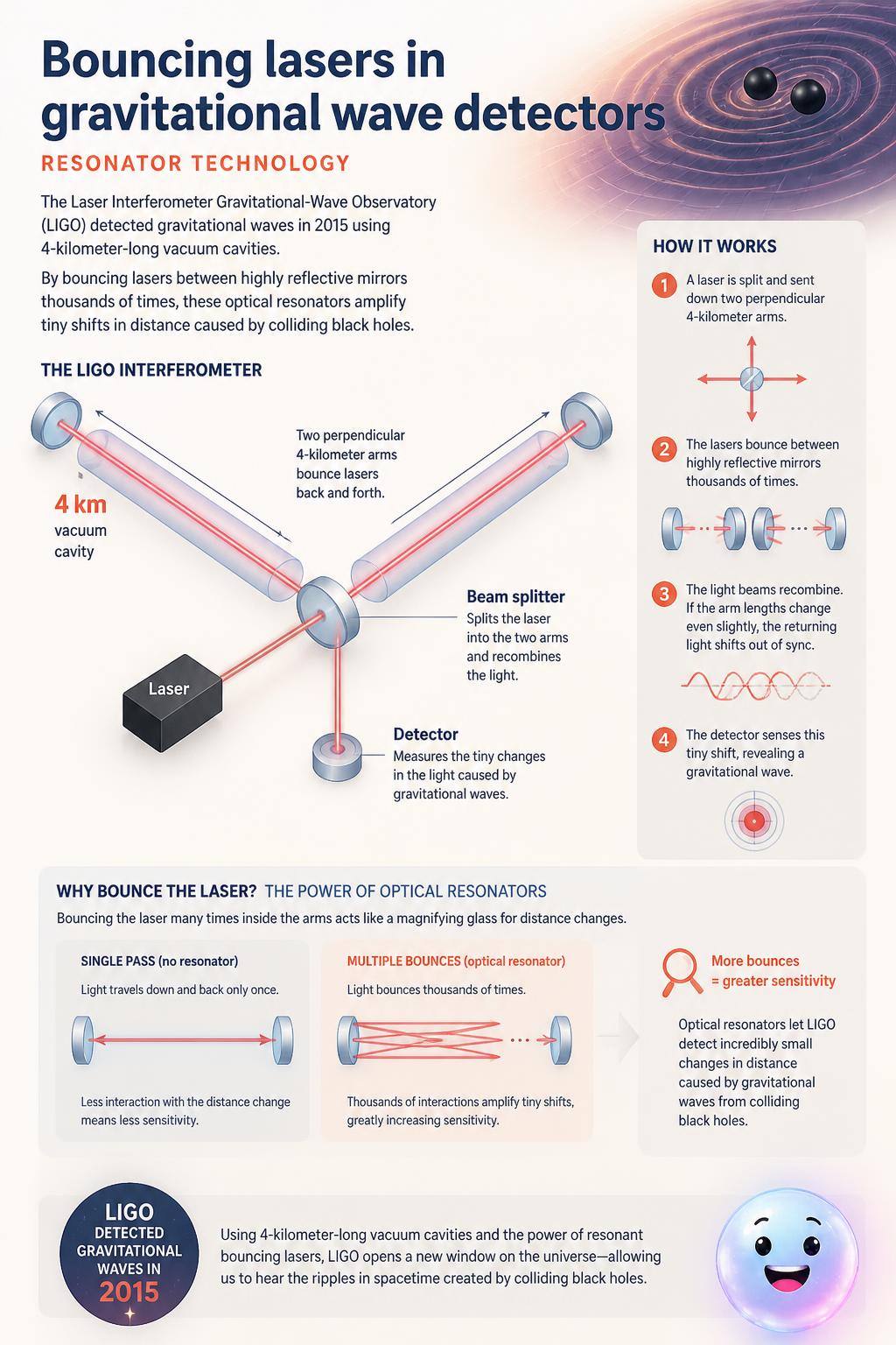 Bouncing lasers in gravitational wave detectors