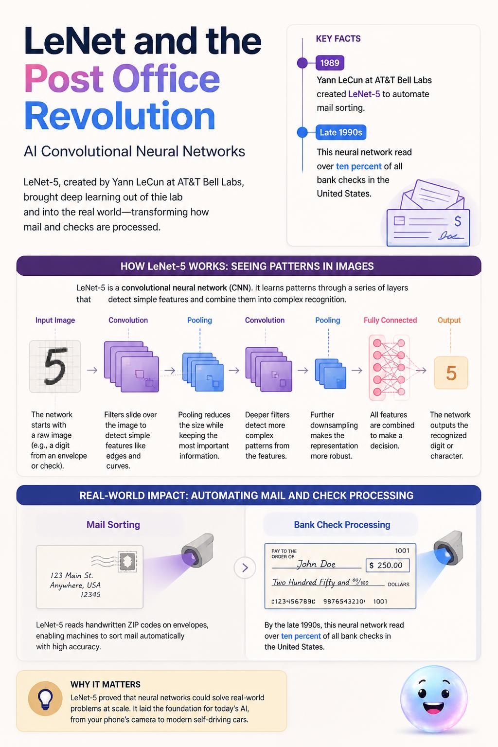 LeNet and the post office revolution