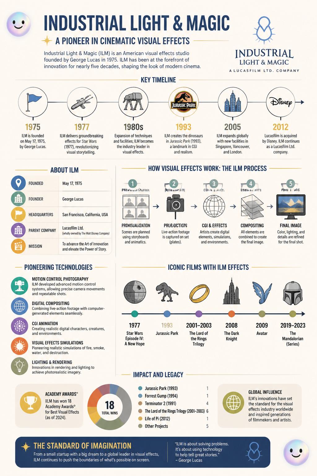 A criação da Industrial Light & Magic
