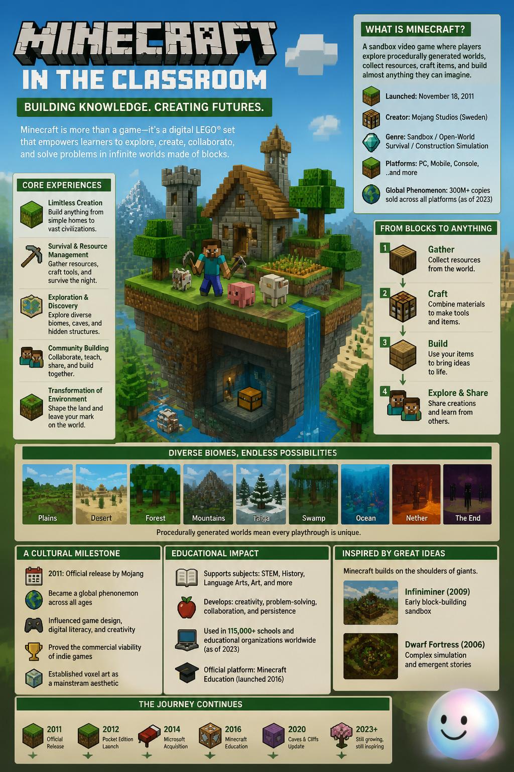 Minecraft in the classroom