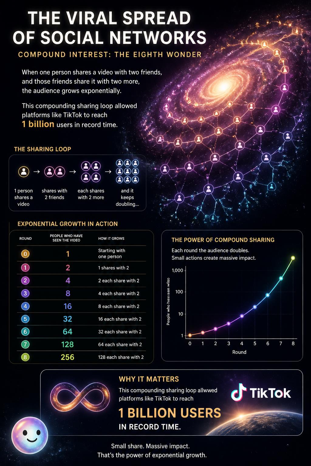The viral spread of social networks