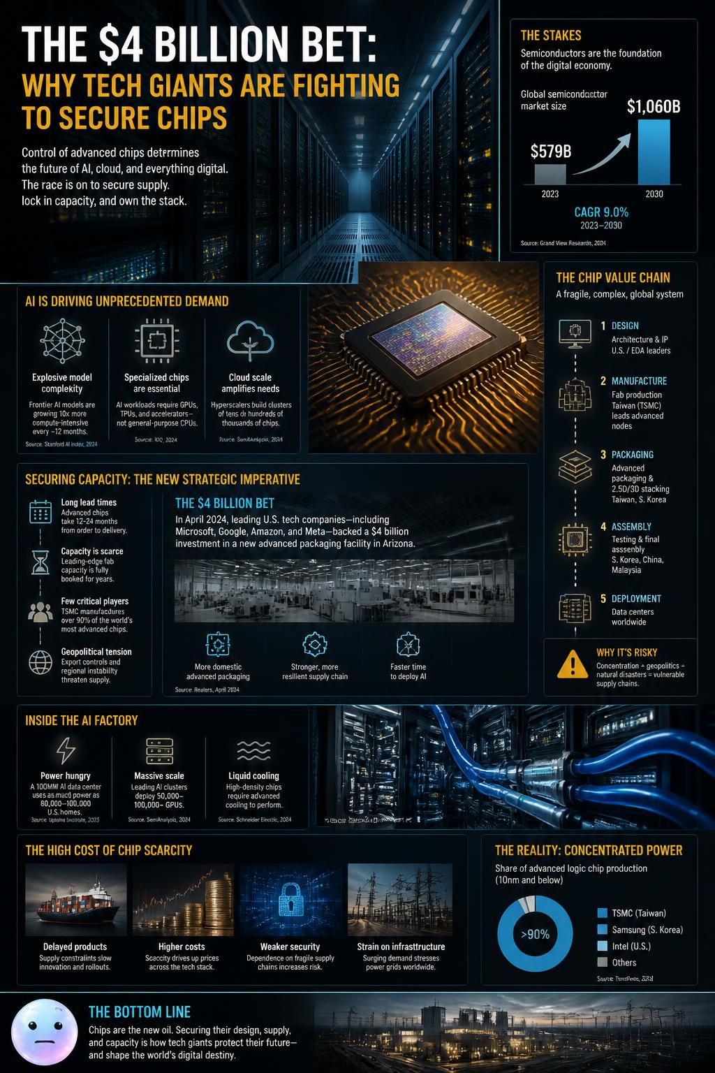 Why tech giants are fighting to secure chips