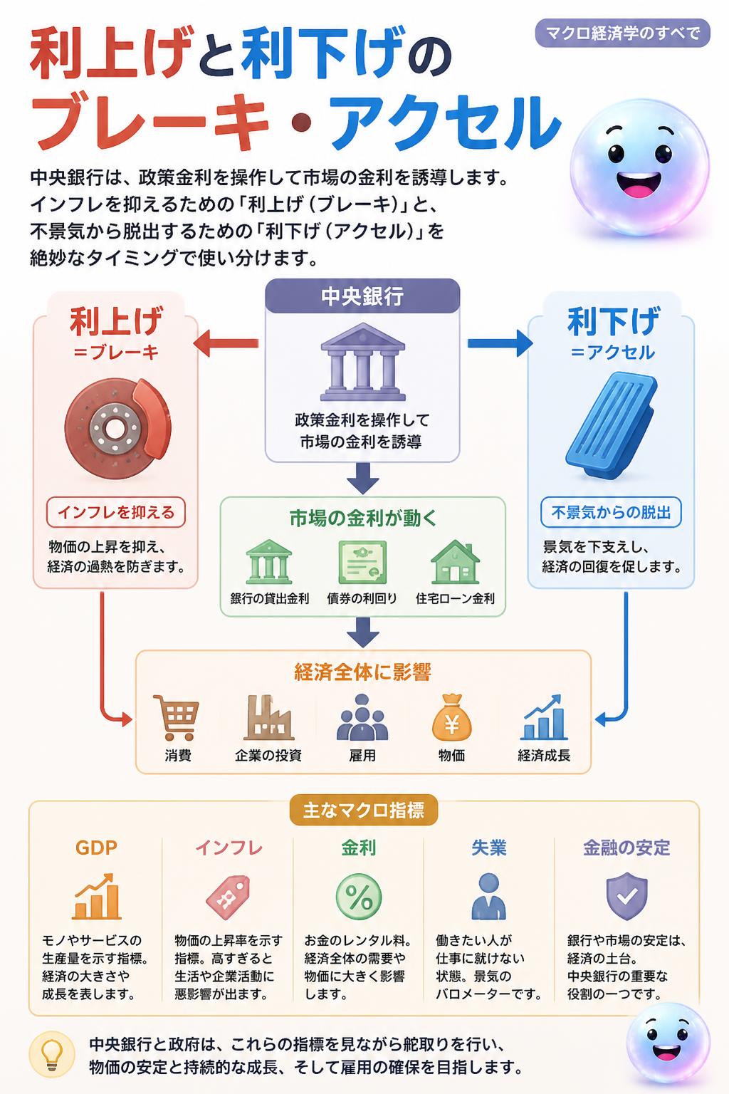 利上げと利下げのブレーキ・アクセル
