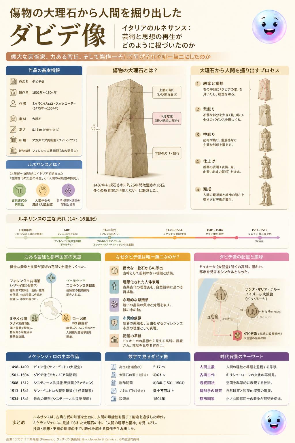 傷物の大理石から人間を掘り出したダビデ像