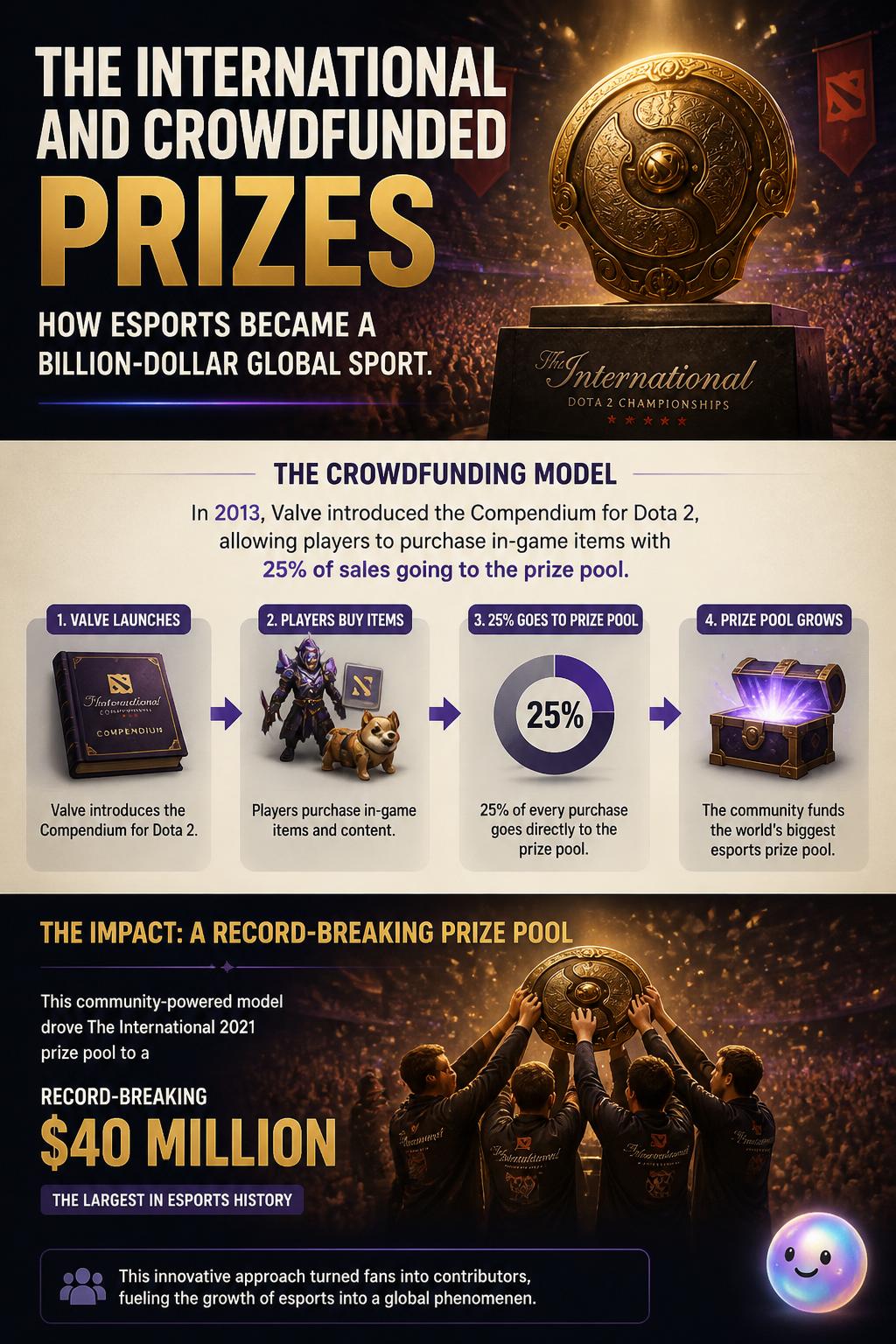 The International and crowdfunded prizes