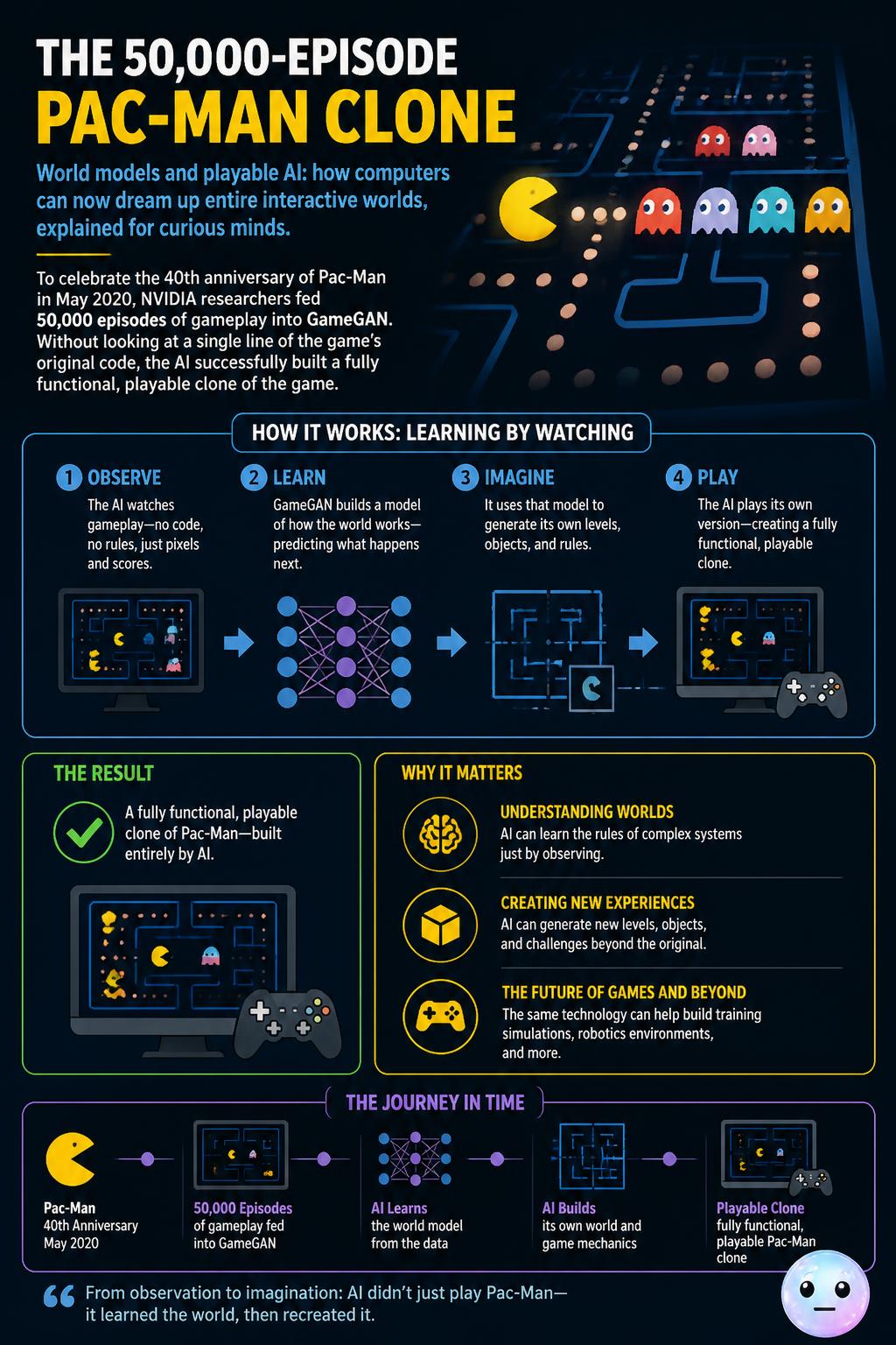 The 50,000-episode Pac-Man clone